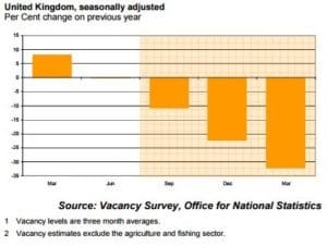 UK data showing how few jobs were available during the credit crisis.