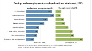 Career Change at 40 - Earnings and unemployment rates