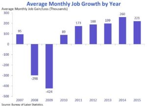 Career Change at 40 - Average Monthly Jobs Growth